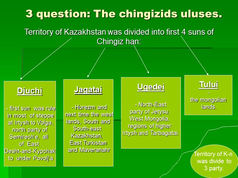 З question: The chingizids uluses. Djuchi   - first sun  was rule